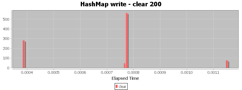 HashMap write - clear 200